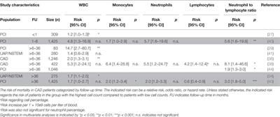 Prognostic Value of Circulating Inflammatory Cells in Patients with Stable and Acute Coronary Artery Disease